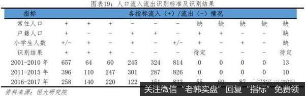 任泽平股市最新相关消息：中国人口大迁移 3000个县全景呈现16