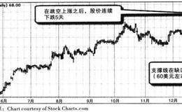 大趋势交易、在回落中买入的概述