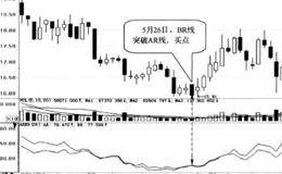 BR线在100下方向上穿越AR线时买入的简要分析