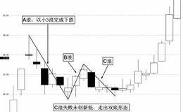 波浪理论简介：短周期数浪方法