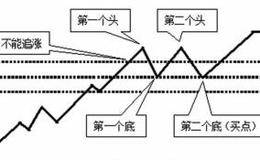 双头转双底牛股捕捉术：双头转双底形态的技术含义