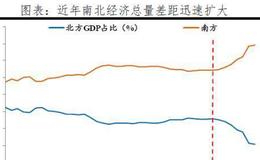 任泽平股市最新相关消息：南北差距根本上是市场化程度的差距