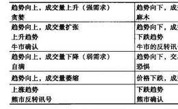 成交量分析阶段3:强供给