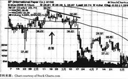 盘整是关键以美国股票交易所航空业、国际纸业为例解析