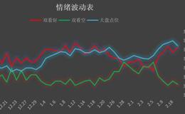 鹰眼实盘：罕见的大分化