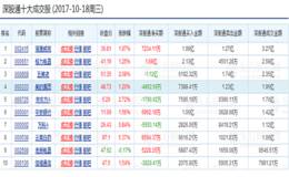 港资净买深市A股1383亿 深股通10大重仓股9只创新高