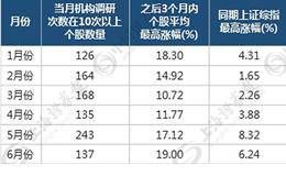 调研“暗藏”上涨密码！这24只机构“新宠”年内或有戏（名单）