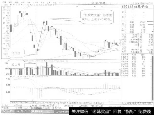 低位放大量示列图1