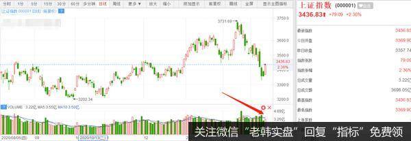 猎豹实盘：暴涨80点！大行情来了吗？