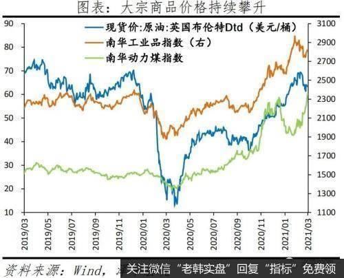 通胀预期增强，房地产融资、影子银行融资面临放缓