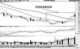 什么叫均线背离