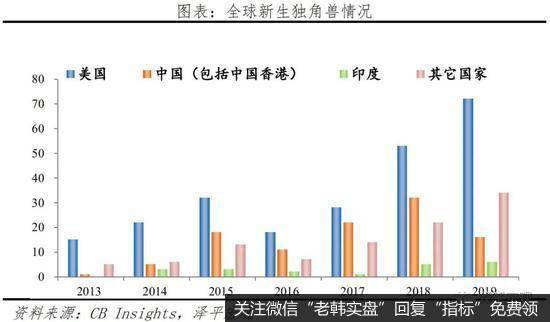 任泽平股市最新相关消息：中国独角兽报告4