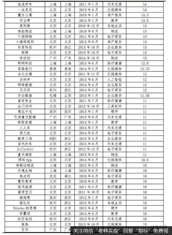 任泽平股市最新相关消息：中国独角兽报告15