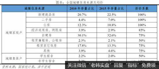 任泽平股市最新相关消息：中国住房市值报告3