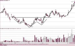 头肩底与成交量的关系