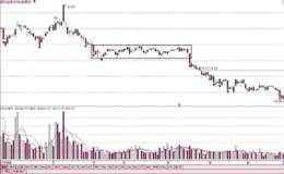 跌破矩形与成交量的关系