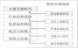 <em>股票投资决策</em>的流程