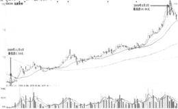 钢铁长城中的牛股空间实例