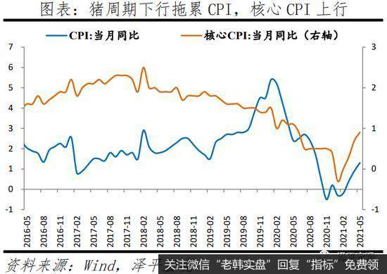 任泽平股市最新相关消息：通胀高点临近 市场对货币政策收紧的焦虑将缓解4