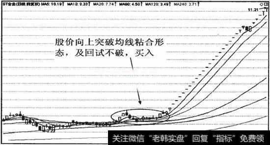 120日和240日均线在下支撑股价，股价向上突破粘合形态时可买入