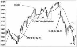 大盘市道实盘操作----牛熊转换