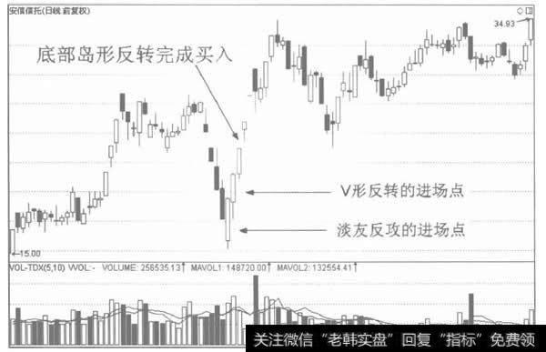 底部岛形反转的进场标准