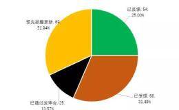 中国电信有望成10年最大IPO 证监会要对“抱团压价”动手了？（附IPO排队名单）