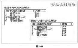 行业研究报告的产出与当下行业趋势之间的不同向关系