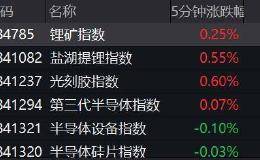 锂电半导体大涨 千亿白马股狂拉8%！10天9板大妖股突然跌停 恒大汽车重挫12%