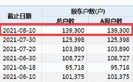 净利激增300%多！2000亿锂电大白马火了 股价大涨 却有顶流基金经理减持