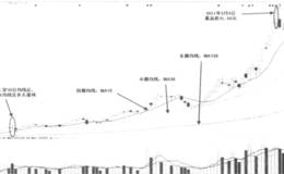 上升通道清晰 —移动平均线多头排列