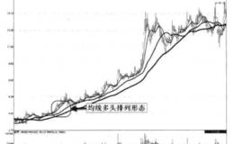 利用均线的多头形态把握趋势运行的方法