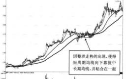 利用粘合形态把握趋势运行的方法