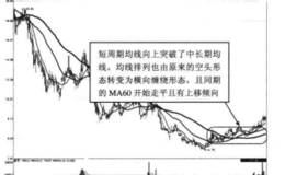 利用缠绕形态把握趋势运行的方法