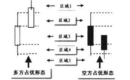 根据两根K线位置判断强弱的方法