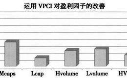 VPCI风险调整后的收益