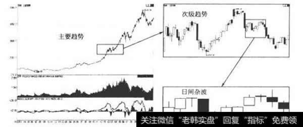 按不同级别的三种趋势