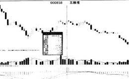 久盘后突然放量突破陷阱的破解技巧分析