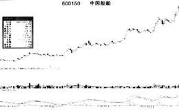 <em>缩量上涨</em>和缩量下跌陷阱的破解技巧分析