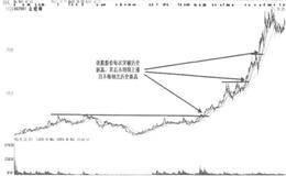 股价新高不断 —打开上升空间.无解套盘压力