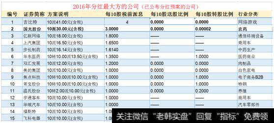 分红最慷慨的