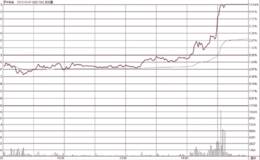 尾盘快速放巨量涨停量价形态分析