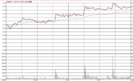 盘中阶梯式放量形态量价分析
