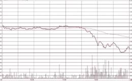 股价受均线或前日收盘线压制形态<em>量价分析</em>