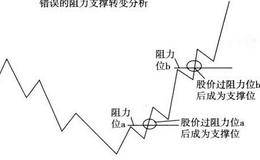 传统的阻力支撑的转变分析是否错误，是怎样分析的？