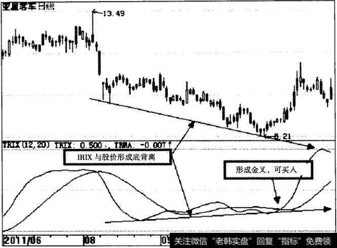 亚星客车（600213）TRIX指标示意图