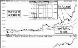 帽阴线洗盘途中陷阱式<em>牛股捕捉技术</em>实例分析——杰赛科技（002544）