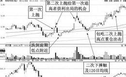 上抛下摔牛股捕捉术走势特征及操作策略实例分析——<em>士兰微</em>（600851）