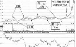 上抛下摔牛股捕捉术走势特征及操作策略实例分析——广济药业（600952）