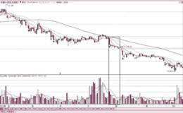 量价分析缩量破位的卖点